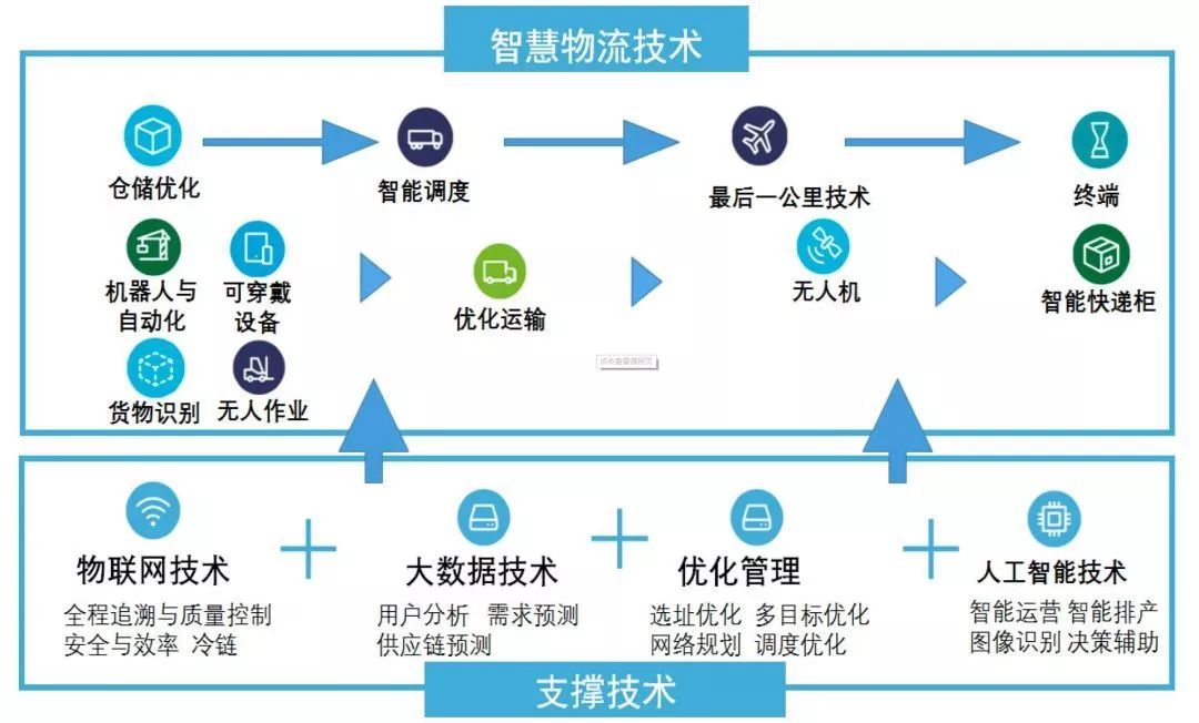 【行业前瞻】从物流到智慧物流