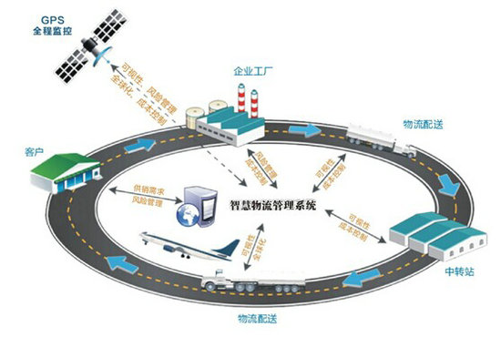 目前,众多现代物流系统已经具备了信息化,数字化,网络化,智能化的